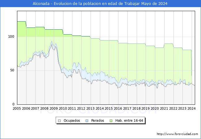 Evolucin Afiliados a la Seguridad Social, parados y poblacin en edad de trabajar para el Municipio de Alconada hasta Mayo del 2024.