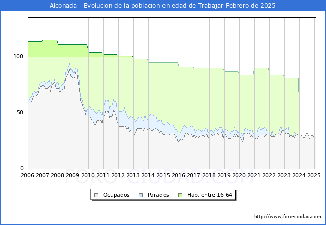 Evolucin Afiliados a la Seguridad Social, parados y poblacin en edad de trabajar para el Municipio de Alconada hasta Febrero del 2025.