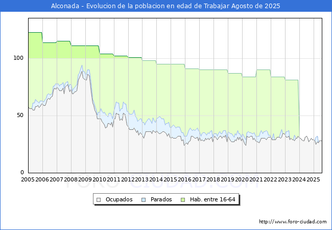Evolucin Afiliados a la Seguridad Social, parados y poblacin en edad de trabajar para el Municipio de Alconada hasta Agosto del 2025.