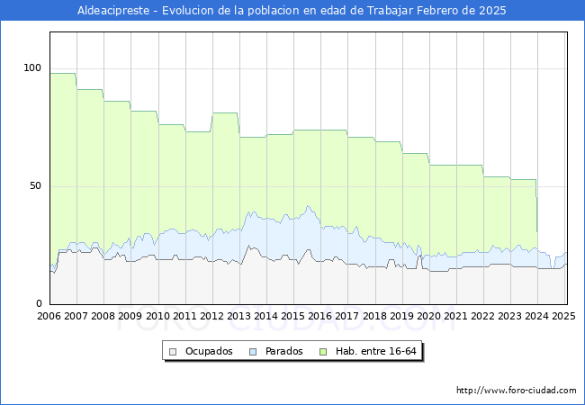Evolucin Afiliados a la Seguridad Social, parados y poblacin en edad de trabajar para el Municipio de Aldeacipreste hasta Febrero del 2025.