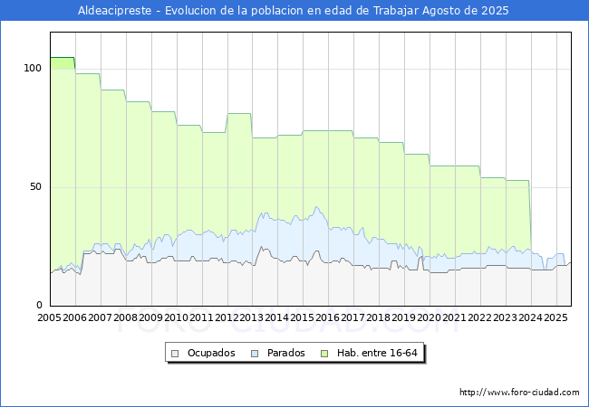 Evoluci�n Afiliados a la Seguridad Social, parados y poblaci�n en edad de trabajar para el Municipio de Aldeacipreste hasta Agosto del 2025.