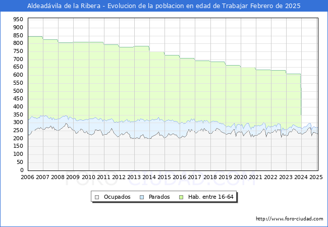 Evolucin Afiliados a la Seguridad Social, parados y poblacin en edad de trabajar para el Municipio de Aldeadvila de la Ribera hasta Febrero del 2025.