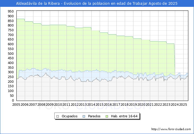 Evolucin Afiliados a la Seguridad Social, parados y poblacin en edad de trabajar para el Municipio de Aldeadvila de la Ribera hasta Agosto del 2025.