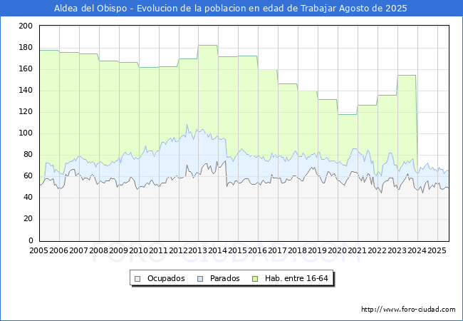 Evolucin Afiliados a la Seguridad Social, parados y poblacin en edad de trabajar para el Municipio de Aldea del Obispo hasta Agosto del 2025.