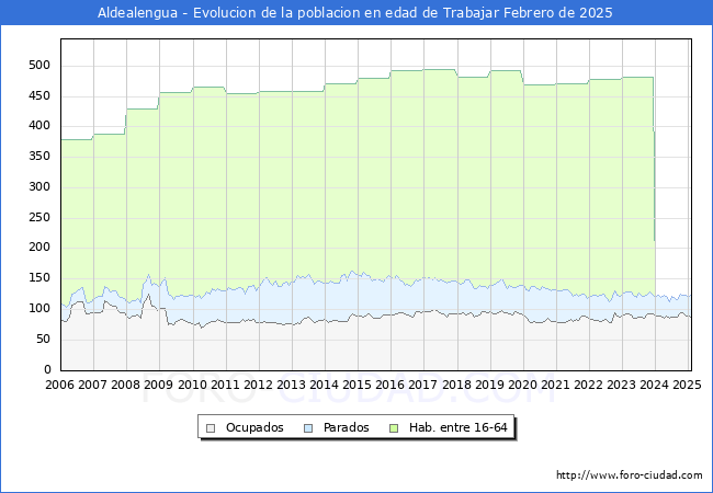 Evolucin Afiliados a la Seguridad Social, parados y poblacin en edad de trabajar para el Municipio de Aldealengua hasta Febrero del 2025.