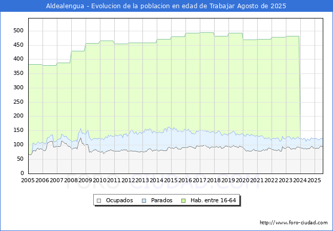 Evolucin Afiliados a la Seguridad Social, parados y poblacin en edad de trabajar para el Municipio de Aldealengua hasta Agosto del 2025.