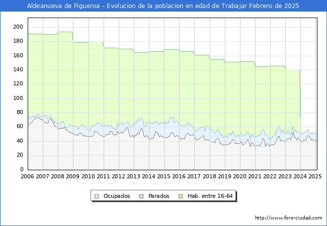 Evolucin Afiliados a la Seguridad Social, parados y poblacin en edad de trabajar para el Municipio de Aldeanueva de Figueroa hasta Febrero del 2025.