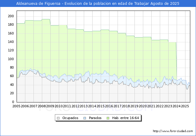 Evolucin Afiliados a la Seguridad Social, parados y poblacin en edad de trabajar para el Municipio de Aldeanueva de Figueroa hasta Agosto del 2025.