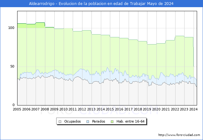 Evolucin Afiliados a la Seguridad Social, parados y poblacin en edad de trabajar para el Municipio de Aldearrodrigo hasta Mayo del 2024.