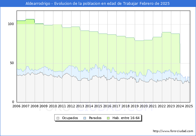 Evolucin Afiliados a la Seguridad Social, parados y poblacin en edad de trabajar para el Municipio de Aldearrodrigo hasta Febrero del 2025.