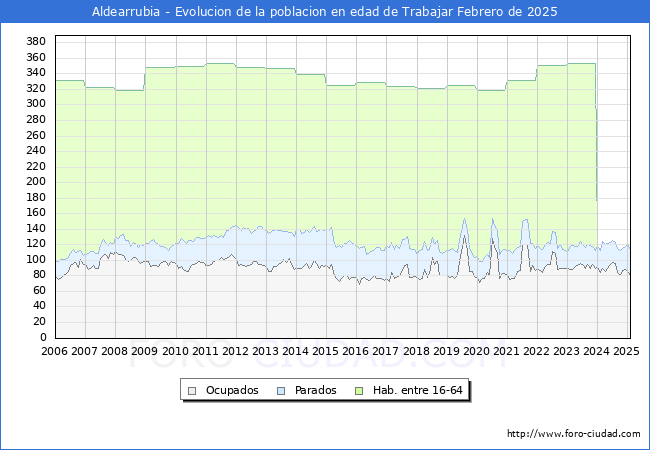 Evolucin Afiliados a la Seguridad Social, parados y poblacin en edad de trabajar para el Municipio de Aldearrubia hasta Febrero del 2025.