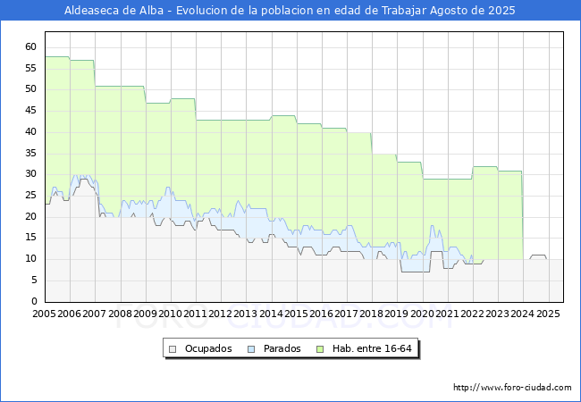 Evolucin Afiliados a la Seguridad Social, parados y poblacin en edad de trabajar para el Municipio de Aldeaseca de Alba hasta Agosto del 2025.