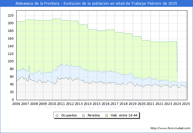 Evolucin Afiliados a la Seguridad Social, parados y poblacin en edad de trabajar para el Municipio de Aldeaseca de la Frontera hasta Febrero del 2025.