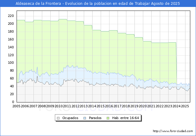 Evolucin Afiliados a la Seguridad Social, parados y poblacin en edad de trabajar para el Municipio de Aldeaseca de la Frontera hasta Agosto del 2025.