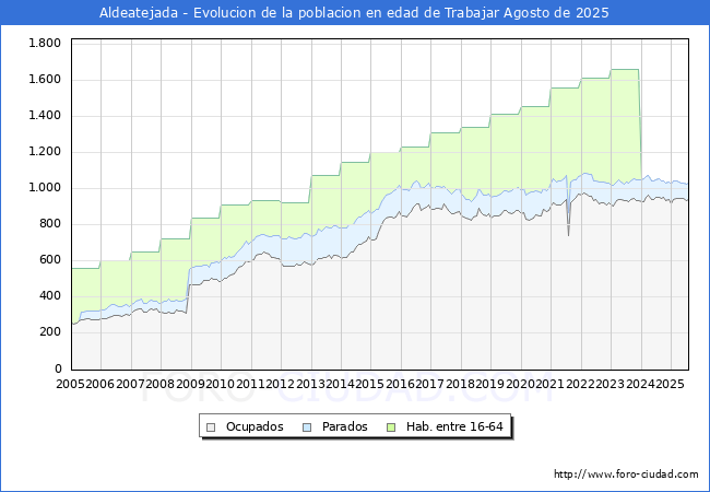 Evolucin Afiliados a la Seguridad Social, parados y poblacin en edad de trabajar para el Municipio de Aldeatejada hasta Agosto del 2025.