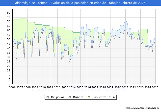 Evolucin Afiliados a la Seguridad Social, parados y poblacin en edad de trabajar para el Municipio de Aldeavieja de Tormes hasta Febrero del 2025.