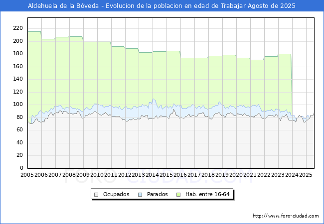 Evolucin Afiliados a la Seguridad Social, parados y poblacin en edad de trabajar para el Municipio de Aldehuela de la Bveda hasta Agosto del 2025.