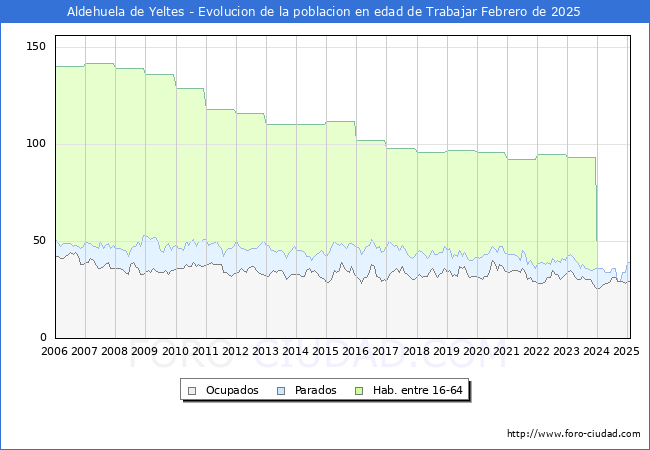 Evolucin Afiliados a la Seguridad Social, parados y poblacin en edad de trabajar para el Municipio de Aldehuela de Yeltes hasta Febrero del 2025.