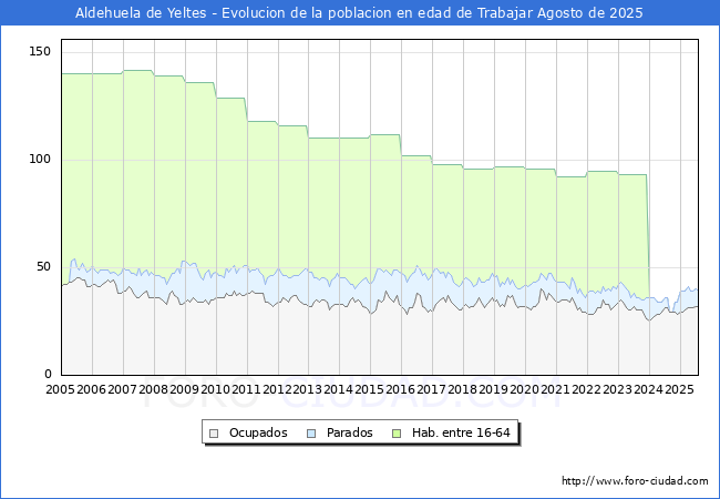 Evolucin Afiliados a la Seguridad Social, parados y poblacin en edad de trabajar para el Municipio de Aldehuela de Yeltes hasta Agosto del 2025.