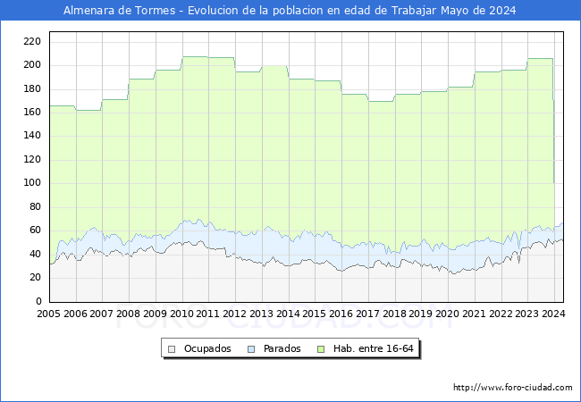 Evolucin Afiliados a la Seguridad Social, parados y poblacin en edad de trabajar para el Municipio de Almenara de Tormes hasta Mayo del 2024.