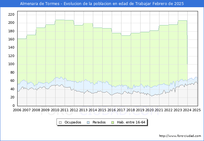 Evolucin Afiliados a la Seguridad Social, parados y poblacin en edad de trabajar para el Municipio de Almenara de Tormes hasta Febrero del 2025.
