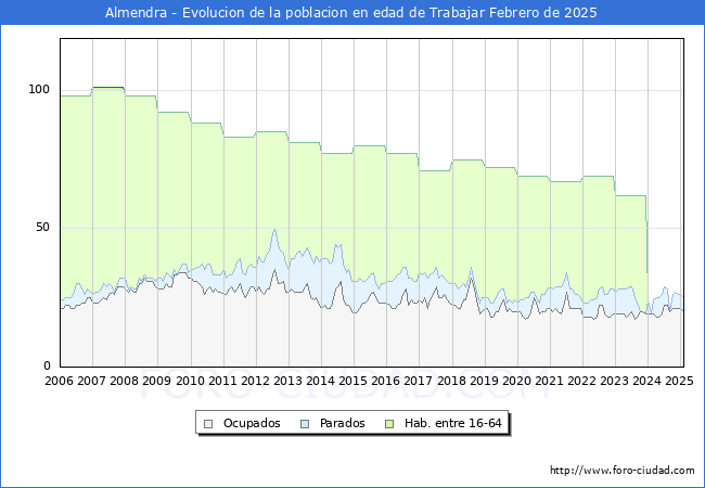 Evolucin Afiliados a la Seguridad Social, parados y poblacin en edad de trabajar para el Municipio de Almendra hasta Febrero del 2025.