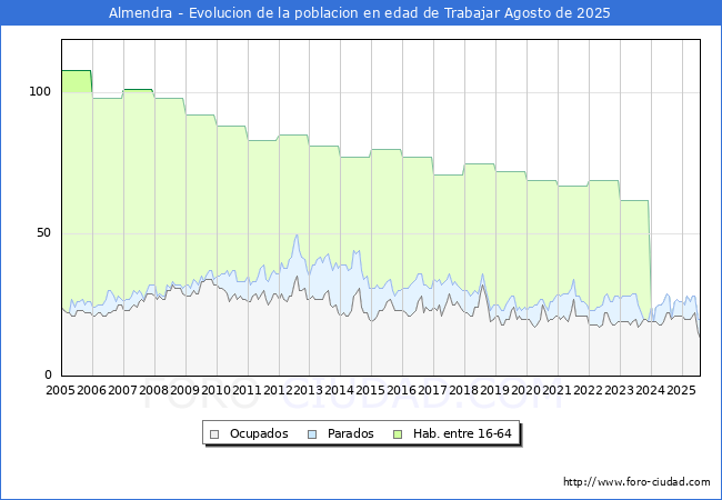 Evolucin Afiliados a la Seguridad Social, parados y poblacin en edad de trabajar para el Municipio de Almendra hasta Agosto del 2025.