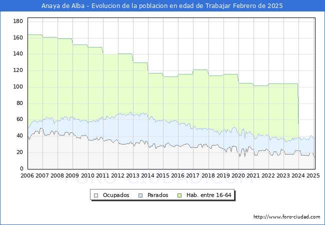 Evolucin Afiliados a la Seguridad Social, parados y poblacin en edad de trabajar para el Municipio de Anaya de Alba hasta Febrero del 2025.