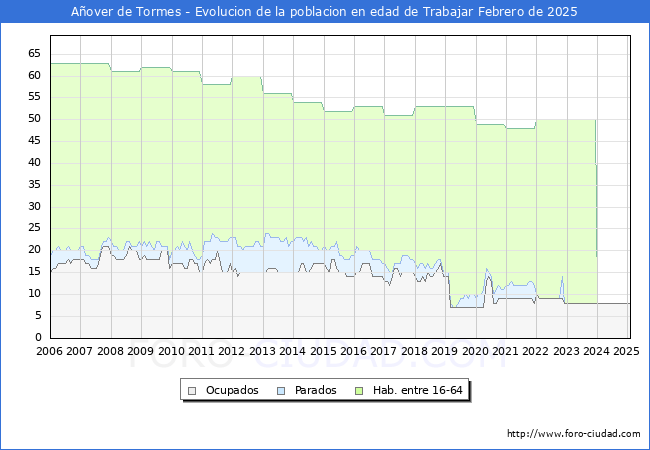 Evolucin Afiliados a la Seguridad Social, parados y poblacin en edad de trabajar para el Municipio de Aover de Tormes hasta Febrero del 2025.