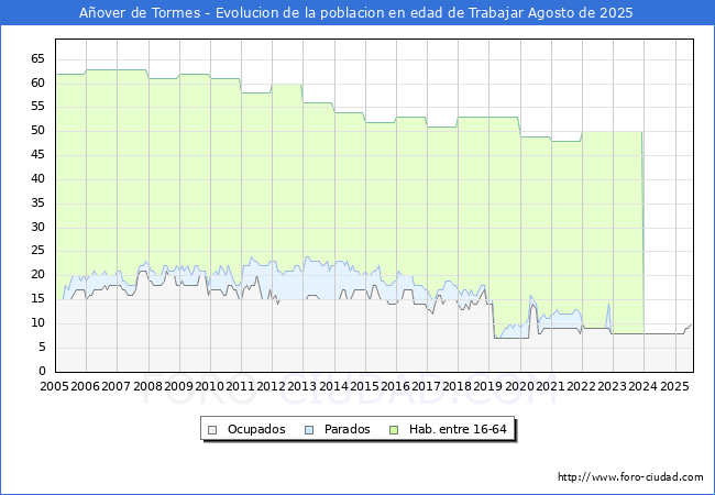 Evolucin Afiliados a la Seguridad Social, parados y poblacin en edad de trabajar para el Municipio de Aover de Tormes hasta Agosto del 2025.