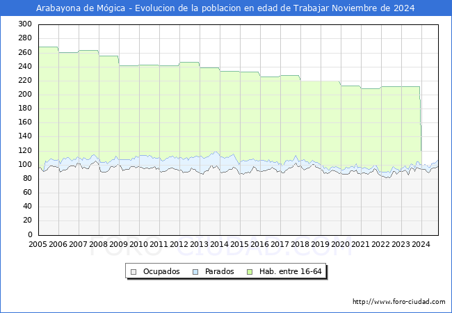 Evolucin Afiliados a la Seguridad Social, parados y poblacin en edad de trabajar para el Municipio de Arabayona de Mgica hasta Noviembre del 2024.