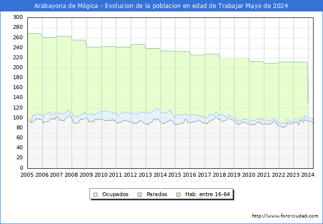 Evolucin Afiliados a la Seguridad Social, parados y poblacin en edad de trabajar para el Municipio de Arabayona de Mgica hasta Mayo del 2024.