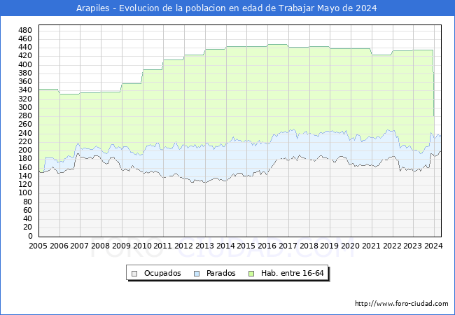 Evolucin Afiliados a la Seguridad Social, parados y poblacin en edad de trabajar para el Municipio de Arapiles hasta Mayo del 2024.