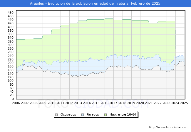 Evolucin Afiliados a la Seguridad Social, parados y poblacin en edad de trabajar para el Municipio de Arapiles hasta Febrero del 2025.