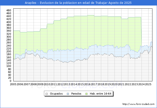 Evolucin Afiliados a la Seguridad Social, parados y poblacin en edad de trabajar para el Municipio de Arapiles hasta Agosto del 2025.