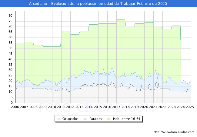 Evolucin Afiliados a la Seguridad Social, parados y poblacin en edad de trabajar para el Municipio de Arcediano hasta Febrero del 2025.