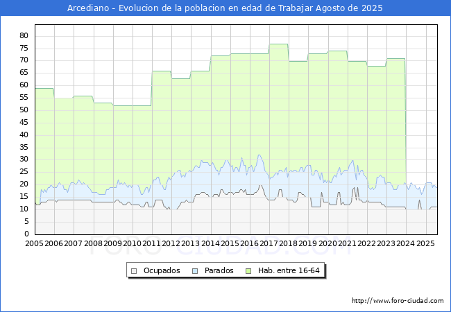 Evolucin Afiliados a la Seguridad Social, parados y poblacin en edad de trabajar para el Municipio de Arcediano hasta Agosto del 2025.