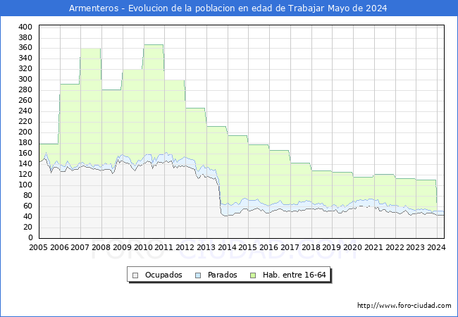 Evolucin Afiliados a la Seguridad Social, parados y poblacin en edad de trabajar para el Municipio de Armenteros hasta Mayo del 2024.