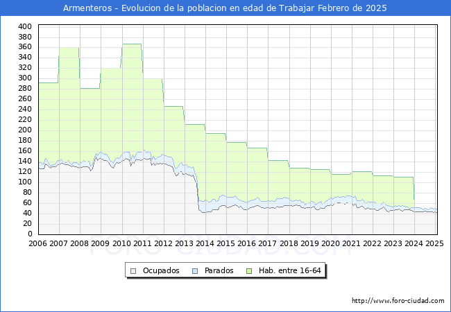 Evolucin Afiliados a la Seguridad Social, parados y poblacin en edad de trabajar para el Municipio de Armenteros hasta Febrero del 2025.
