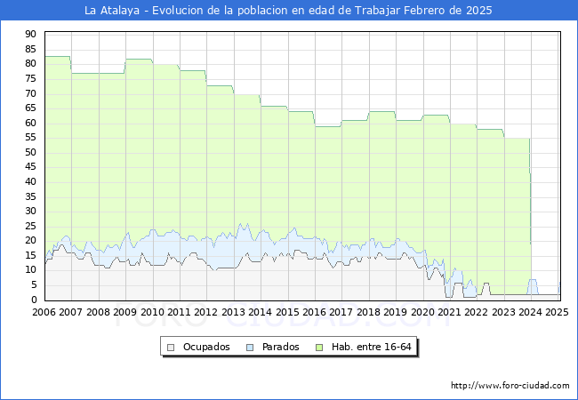Evolucin Afiliados a la Seguridad Social, parados y poblacin en edad de trabajar para el Municipio de La Atalaya hasta Febrero del 2025.