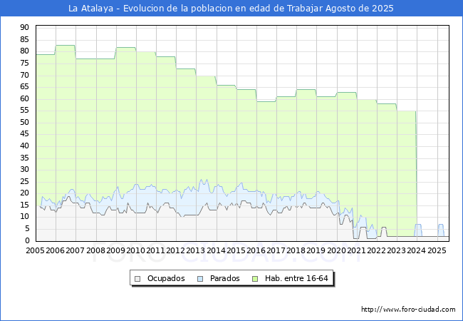 Evolucin Afiliados a la Seguridad Social, parados y poblacin en edad de trabajar para el Municipio de La Atalaya hasta Agosto del 2025.
