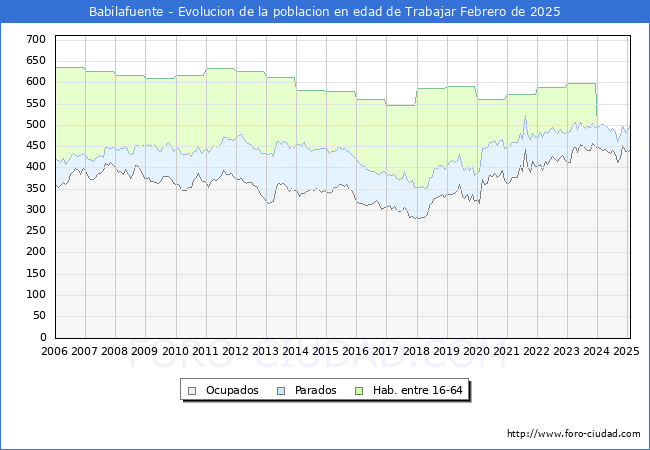Evolucin Afiliados a la Seguridad Social, parados y poblacin en edad de trabajar para el Municipio de Babilafuente hasta Febrero del 2025.