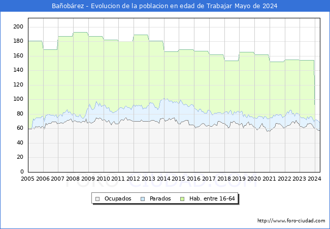 Evolucin Afiliados a la Seguridad Social, parados y poblacin en edad de trabajar para el Municipio de Baobrez hasta Mayo del 2024.