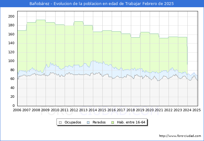 Evolucin Afiliados a la Seguridad Social, parados y poblacin en edad de trabajar para el Municipio de Baobrez hasta Febrero del 2025.