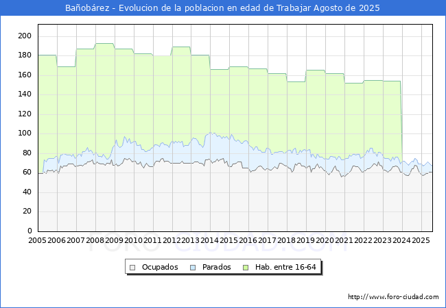 Evolucin Afiliados a la Seguridad Social, parados y poblacin en edad de trabajar para el Municipio de Baobrez hasta Agosto del 2025.