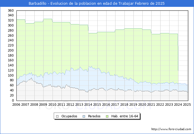 Evolucin Afiliados a la Seguridad Social, parados y poblacin en edad de trabajar para el Municipio de Barbadillo hasta Febrero del 2025.