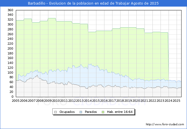 Evolucin Afiliados a la Seguridad Social, parados y poblacin en edad de trabajar para el Municipio de Barbadillo hasta Agosto del 2025.