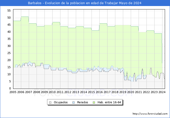 Evolucin Afiliados a la Seguridad Social, parados y poblacin en edad de trabajar para el Municipio de Barbalos hasta Mayo del 2024.