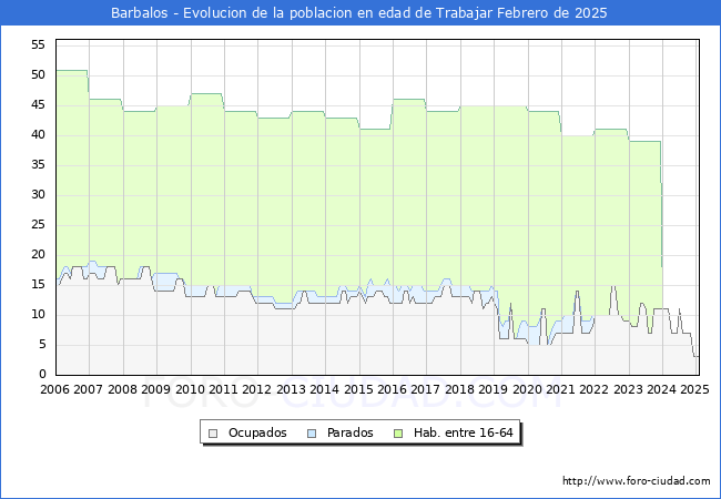 Evolucin Afiliados a la Seguridad Social, parados y poblacin en edad de trabajar para el Municipio de Barbalos hasta Febrero del 2025.