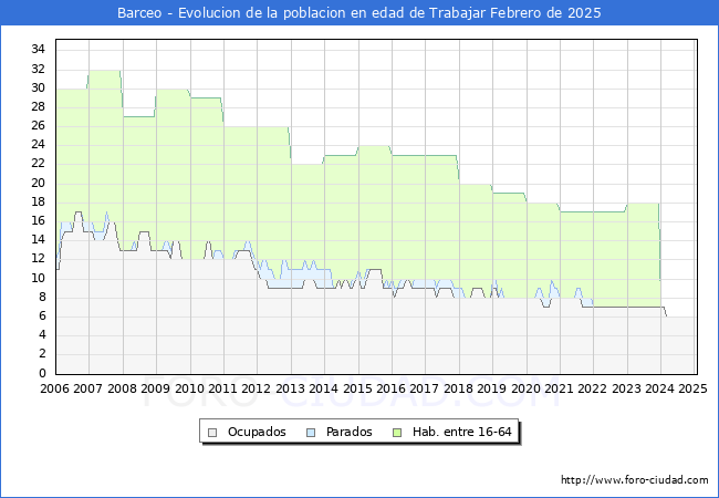 Evolucin Afiliados a la Seguridad Social, parados y poblacin en edad de trabajar para el Municipio de Barceo hasta Febrero del 2025.